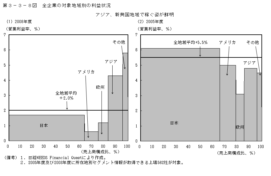 第3-3-8図 全企業の対象地域別の利益状況