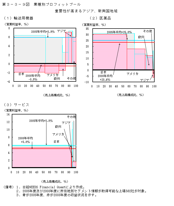 第3-3-9図 業種別プロフィットプール