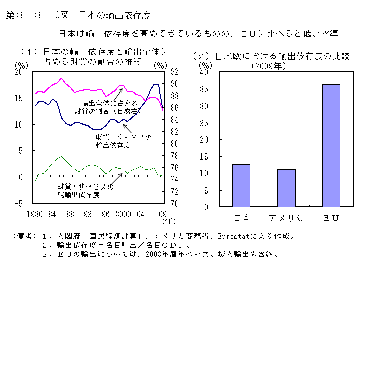 第3-3- 10 図 日本の輸出依存度