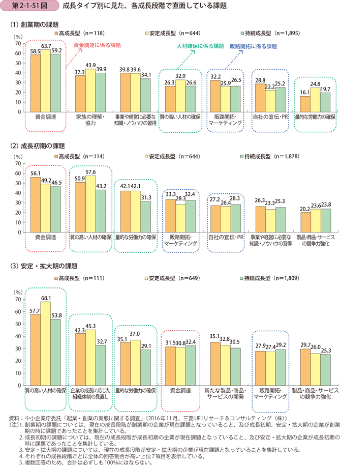 成長タイプ別に見た、各成長段階で直面している課題