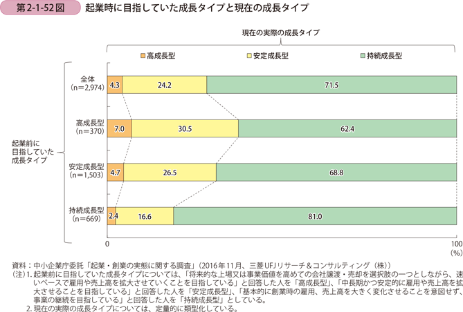 起業時に目指していた成長タイプと現在の成長タイプ