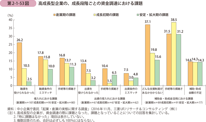 高成長型企業の、成長段階ごとの資金調達における課題