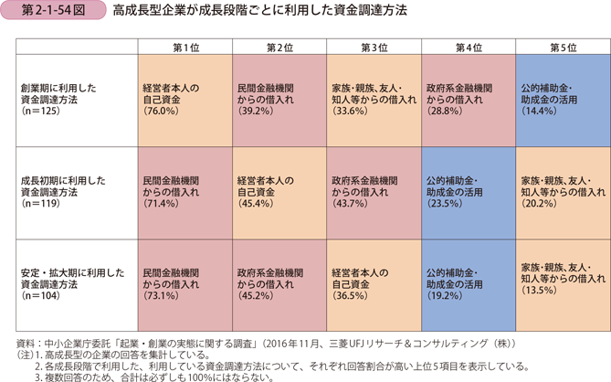 高成長型企業が成長段階ごとに利用した資金調達方法