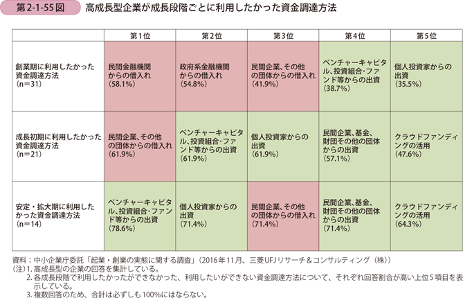 高成長型企業が成長段階ごとに利用したかった資金調達方法