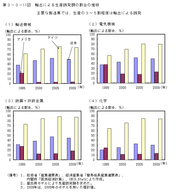 第3-3- 11 図 輸出による生産誘発額の割合の推移