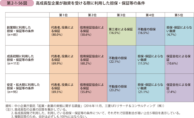 高成長型企業が融資を受ける際に利用した担保・保証等の条件