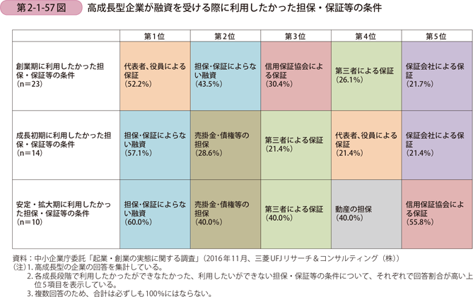 高成長型企業が融資を受ける際に利用したかった担保・保証等の条件