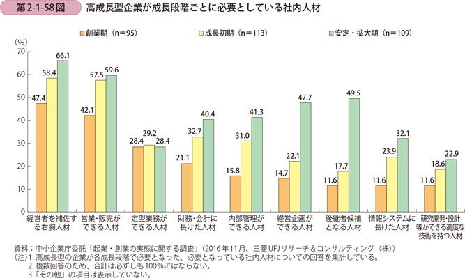 高成長型企業が成長段階ごとに必要としている社内人材