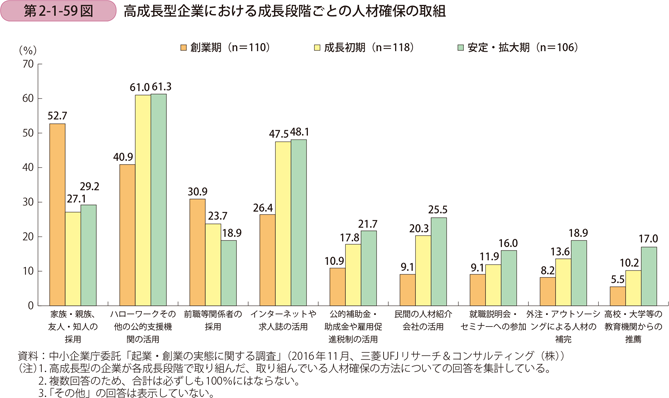 高成長型企業における成長段階ごとの人材確保の取組