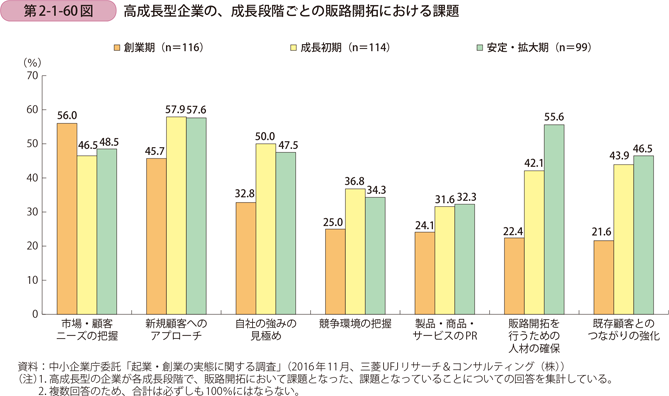 高成長型企業の、成長段階ごとの販路開拓における課題