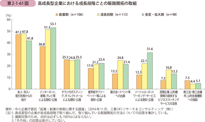 高成長型企業における成長段階ごとの販路開拓の取組