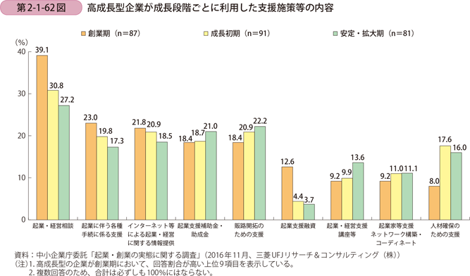 高成長型企業が成長段階ごとに利用した支援施策等の内容