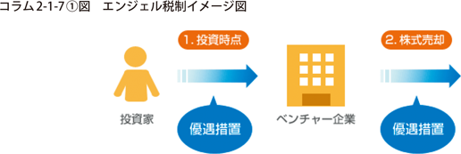 エンジェル税制イメージ図