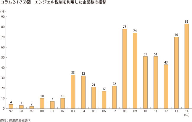 エンジェル税制を利用した企業数の推移