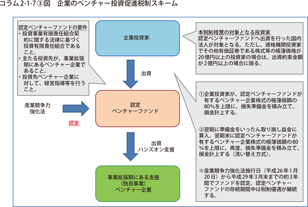 企業のベンチャー投資促進税制スキーム