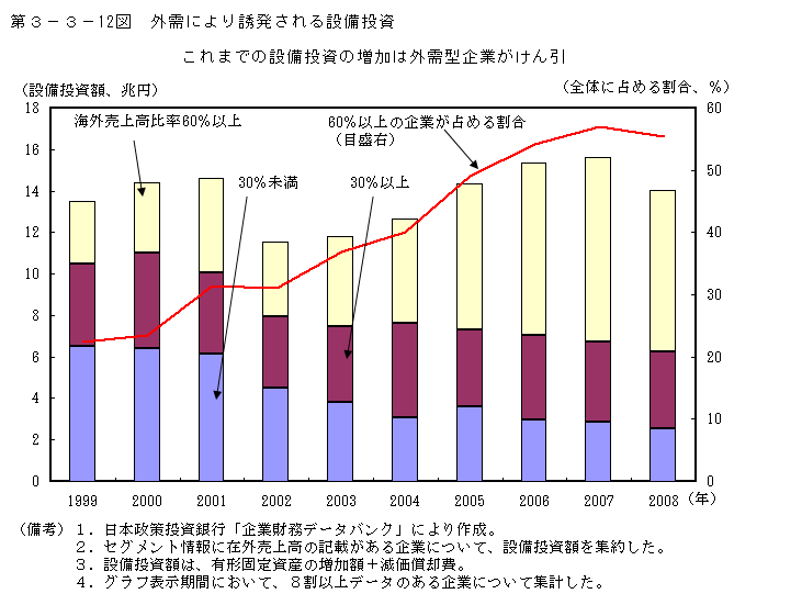 第3-3- 12 図 外需により誘発される設備投資