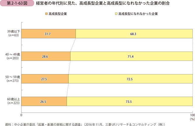 経営者の年代別に見た、高成長型企業と高成長型になれなかった企業の割合