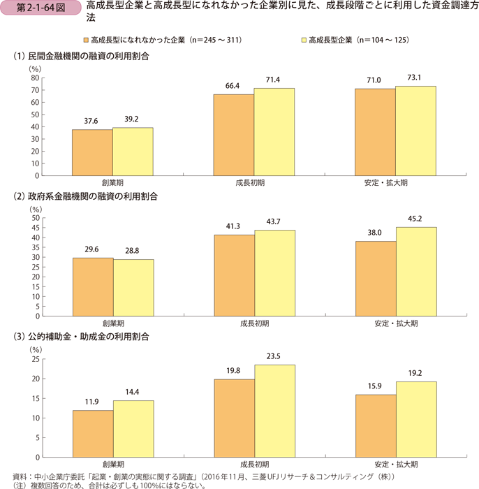 高成長型企業と高成長型になれなかった企業別に見た、成長段階ごとに利用した 資金調達方法