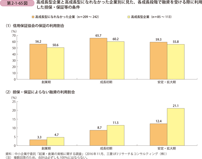 高成長型企業と高成長型になれなかった企業別に見た、 各成長段階で融資を受ける際に利用した担保・保証等の条件