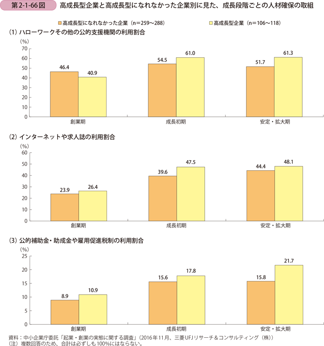 高成長型企業と高成長型になれなかった企業別に見た、 成長段階ごとの人材確保の取組