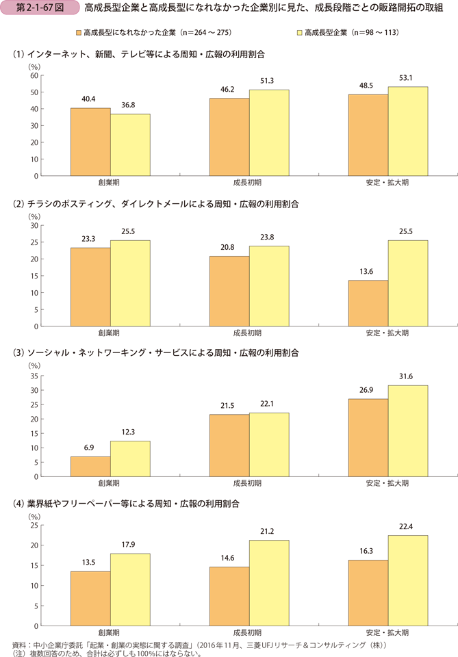 高成長型企業と高成長型になれなかった企業別に見た、 成長段階ごとの販路開拓の取組