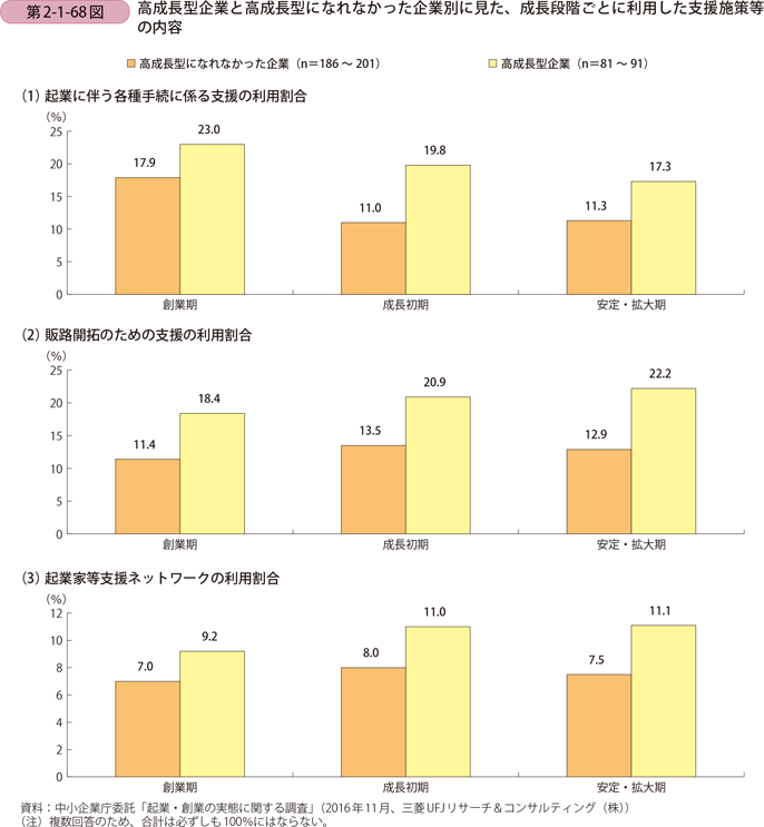 高成長型企業と高成長型になれなかった企業別に見た、 成長段階ごとに利用した支援施策等の内容