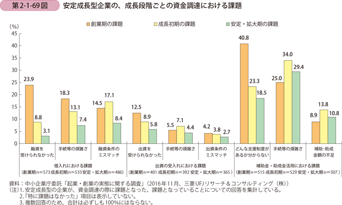 安定成長型企業の、成長段階ごとの資金調達における課題