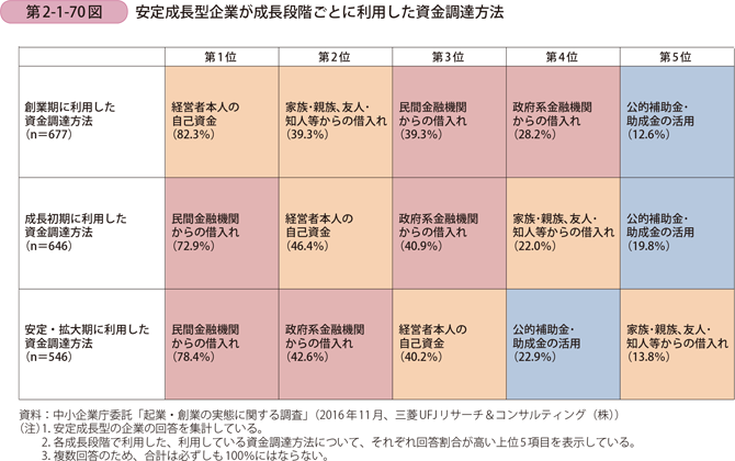 安定成長型企業が成長段階ごとに利用した資金調達方法