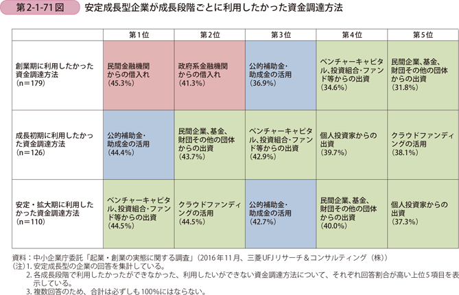 安定成長型企業が成長段階ごとに利用したかった資金調達方法