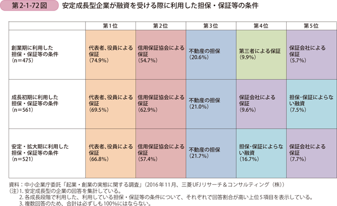 安定成長型企業が融資を受ける際に利用した担保・保証等の条件