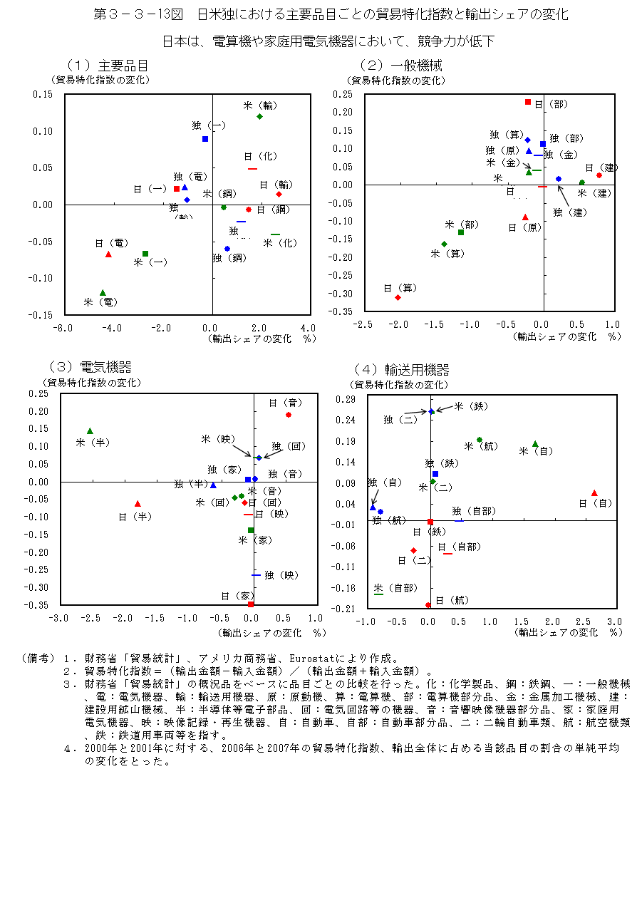 第3-3- 13 図 日米独における主要品目ごとの貿易特化指数と 輸出シェアの変化