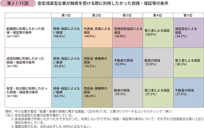 安定成長型企業が融資を受ける際に利用したかった担保・保証等の条件