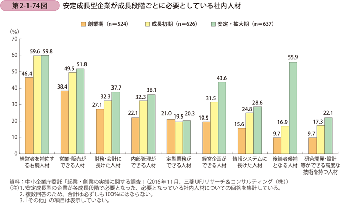 安定成長型企業が成長段階ごとに必要としている社内人材