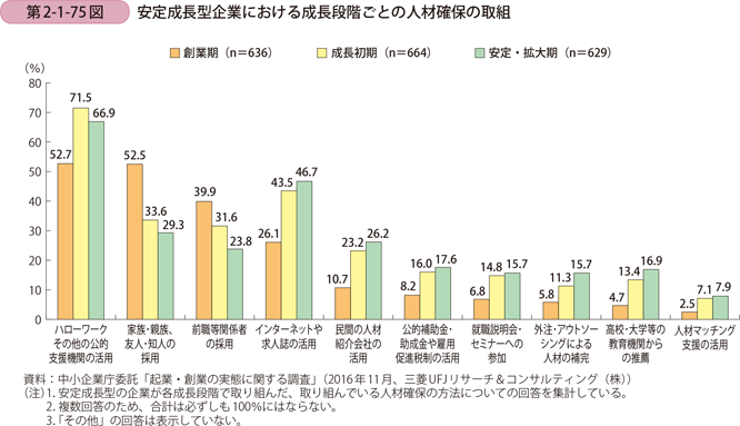 安定成長型企業における成長段階ごとの人材確保の取組