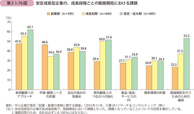 安定成長型企業の、成長段階ごとの販路開拓における課題