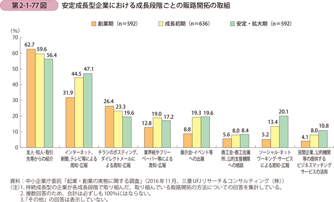 安定成長型企業における成長段階ごとの販路開拓の取組