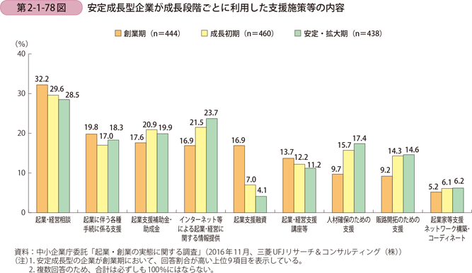 安定成長型企業が成長段階ごとに利用した支援施策等の内容