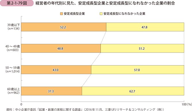 経営者の年代別に見た、安定成長型企業と安定成長型になれなかった企業の割合