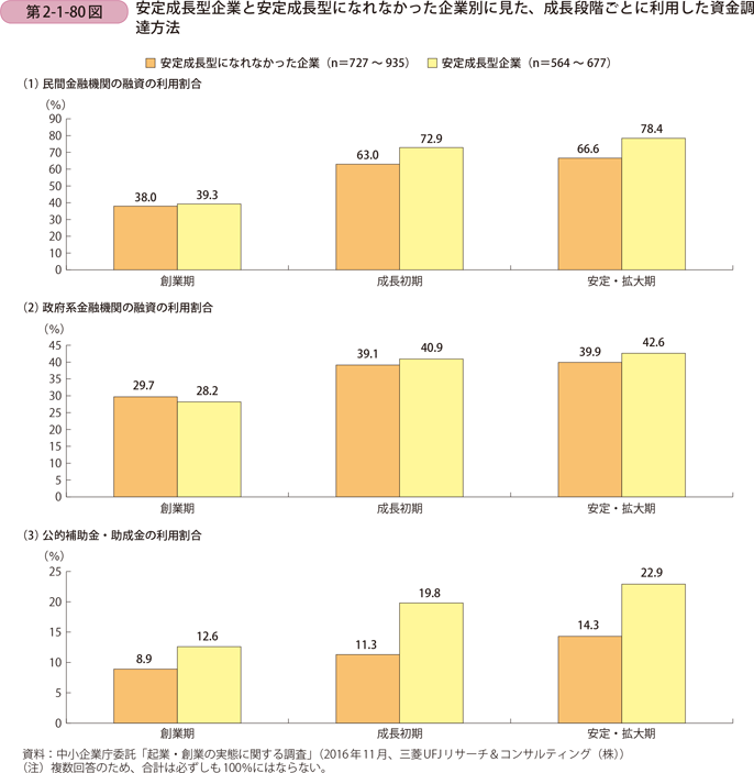 安定成長型企業と安定成長型になれなかった企業別に見た、 成長段階ごとに利用した資金調達方法