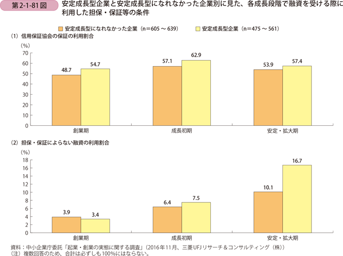 安定成長型企業と安定成長型になれなかった企業別に見た、 各成長段階で融資を受ける際に利用した担保・保証等の条件