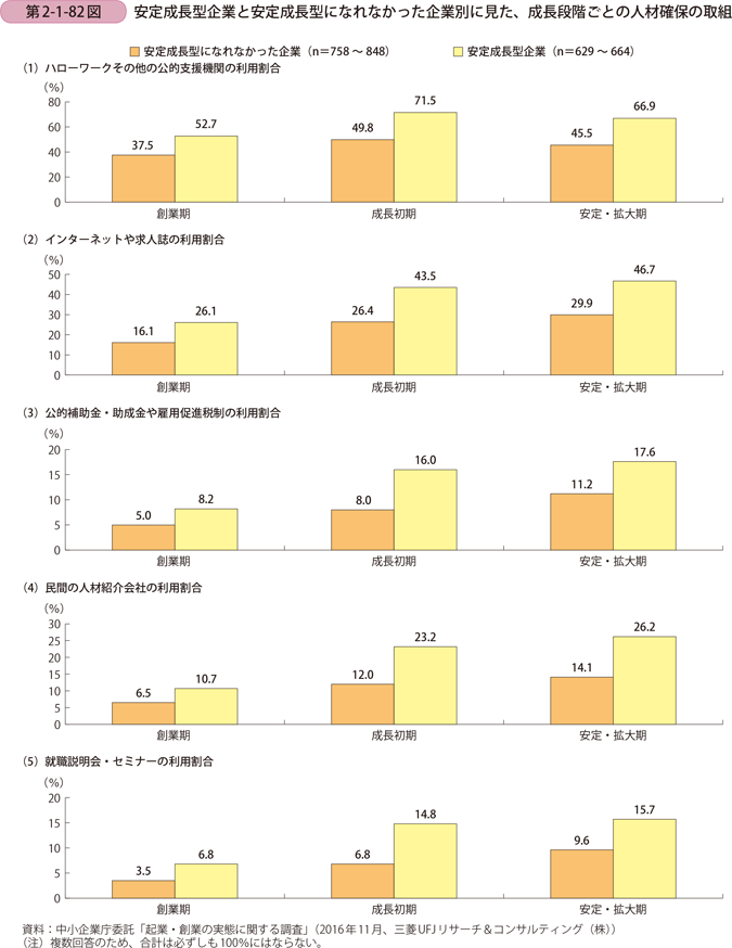 安定成長型企業と安定成長型になれなかった企業別に見た、 成長段階ごとの人材確保の取組