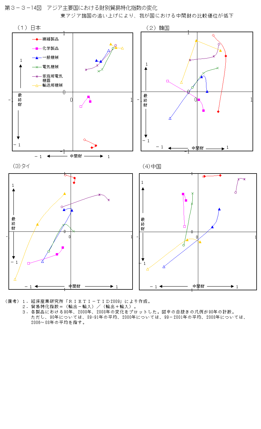 第3-3-14図 アジア主要国における財別貿易特化指数の変化