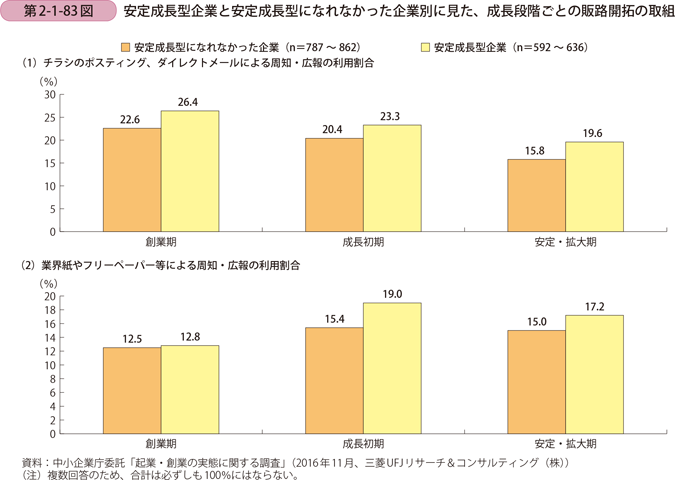 安定成長型企業と安定成長型になれなかった企業別に見た、 成長段階ごとの販路開拓の取組