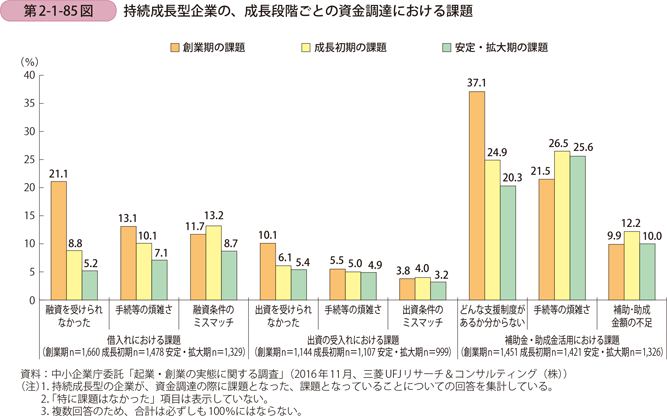 持続成長型企業の、成長段階ごとの資金調達における課題