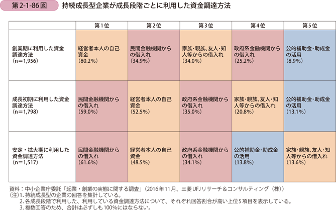 持続成長型企業が成長段階ごとに利用した資金調達方法