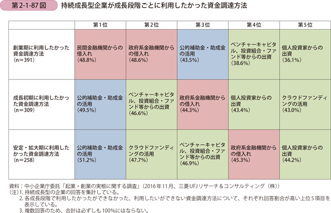 持続成長型企業が成長段階ごとに利用したかった資金調達方法