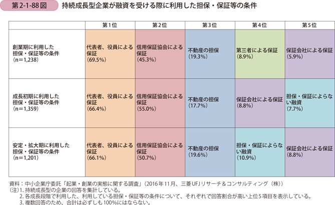 持続成長型企業が融資を受ける際に利用した担保・保証等の条件