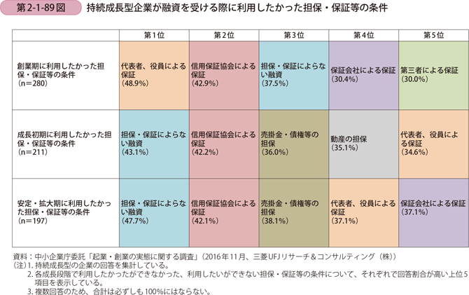 持続成長型企業が融資を受ける際に利用したかった担保・保証等の条件