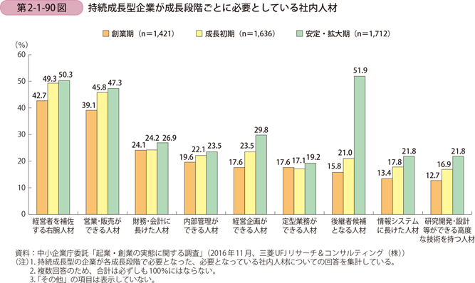 持続成長型企業が成長段階ごとに必要としている社内人材