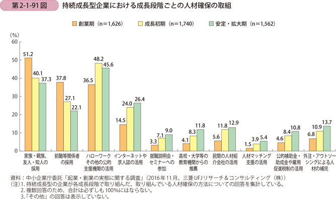 持続成長型企業における成長段階ごとの人材確保の取組